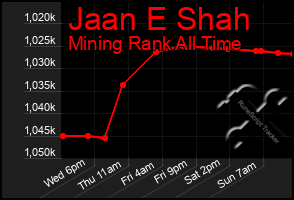 Total Graph of Jaan E Shah