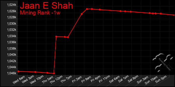 Last 7 Days Graph of Jaan E Shah