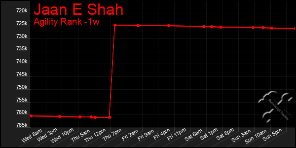 Last 7 Days Graph of Jaan E Shah