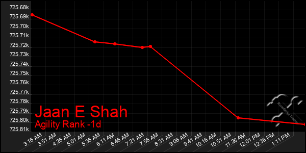 Last 24 Hours Graph of Jaan E Shah