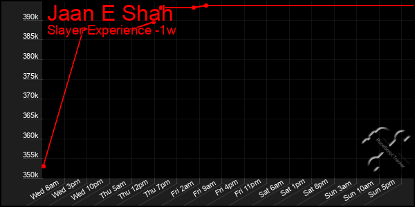 Last 7 Days Graph of Jaan E Shah
