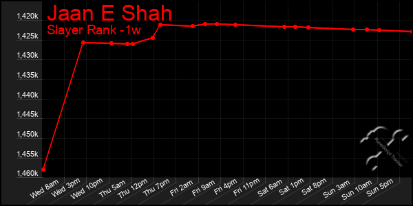 Last 7 Days Graph of Jaan E Shah