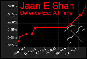 Total Graph of Jaan E Shah