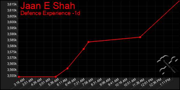 Last 24 Hours Graph of Jaan E Shah