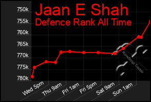 Total Graph of Jaan E Shah
