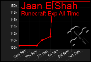 Total Graph of Jaan E Shah
