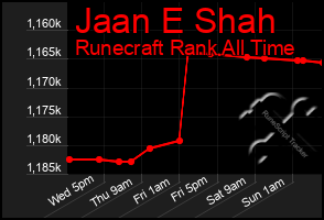 Total Graph of Jaan E Shah