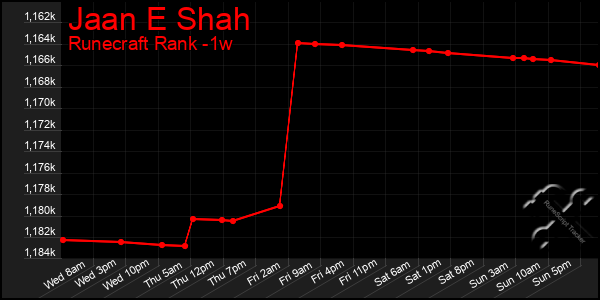 Last 7 Days Graph of Jaan E Shah