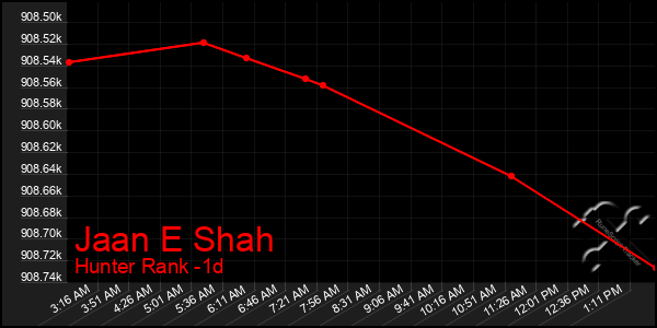 Last 24 Hours Graph of Jaan E Shah