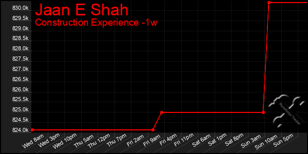 Last 7 Days Graph of Jaan E Shah