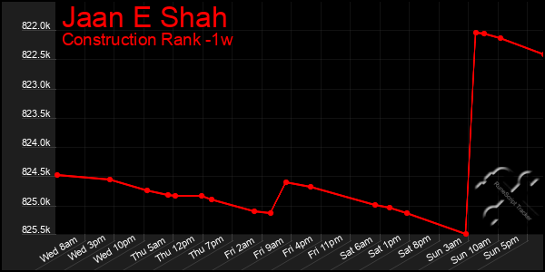 Last 7 Days Graph of Jaan E Shah