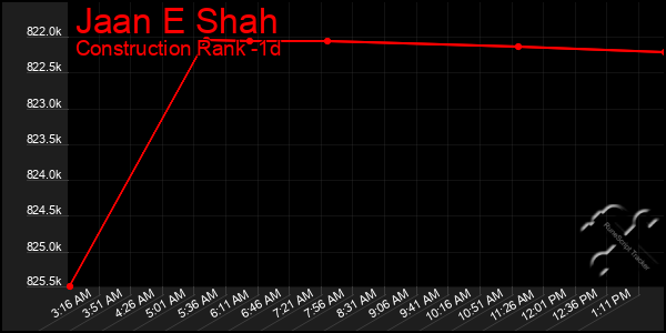 Last 24 Hours Graph of Jaan E Shah