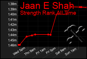 Total Graph of Jaan E Shah