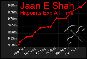 Total Graph of Jaan E Shah