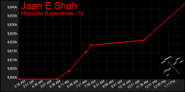 Last 24 Hours Graph of Jaan E Shah