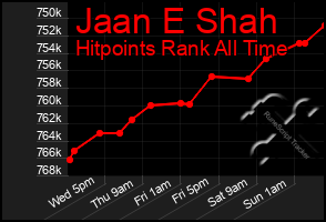Total Graph of Jaan E Shah