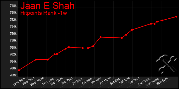 Last 7 Days Graph of Jaan E Shah