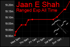 Total Graph of Jaan E Shah