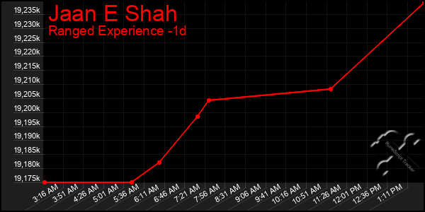 Last 24 Hours Graph of Jaan E Shah