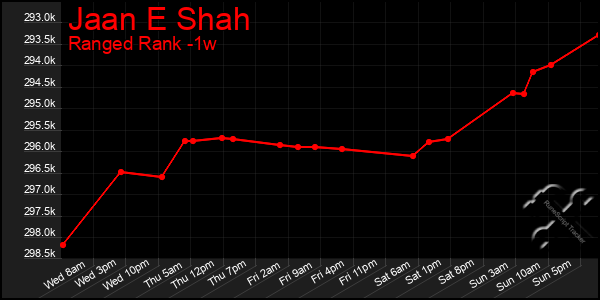 Last 7 Days Graph of Jaan E Shah