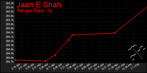 Last 24 Hours Graph of Jaan E Shah