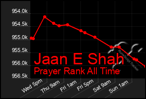 Total Graph of Jaan E Shah