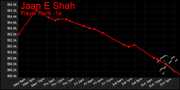Last 7 Days Graph of Jaan E Shah