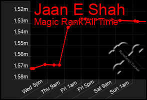 Total Graph of Jaan E Shah
