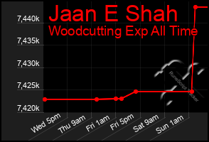 Total Graph of Jaan E Shah
