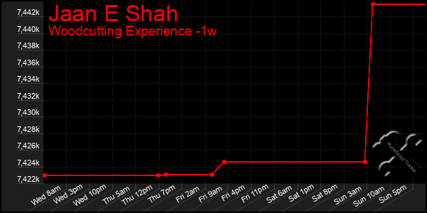 Last 7 Days Graph of Jaan E Shah