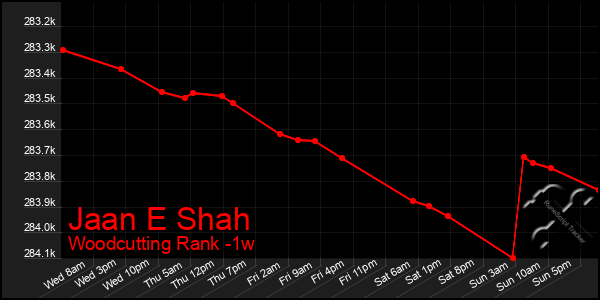 Last 7 Days Graph of Jaan E Shah