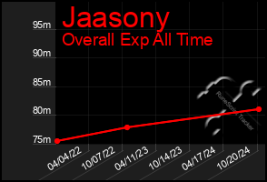 Total Graph of Jaasony