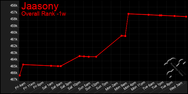 Last 7 Days Graph of Jaasony