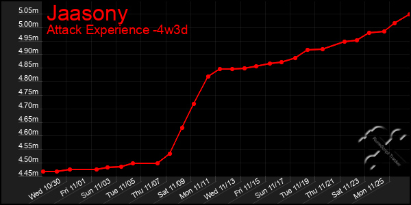 Last 31 Days Graph of Jaasony