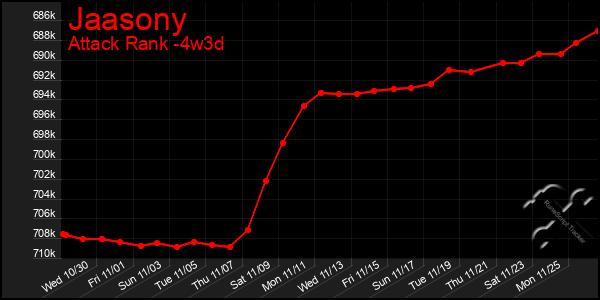 Last 31 Days Graph of Jaasony