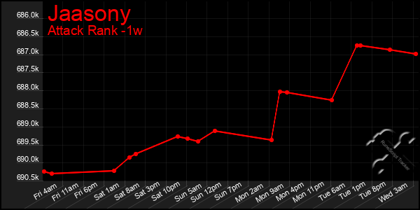 Last 7 Days Graph of Jaasony