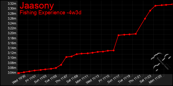 Last 31 Days Graph of Jaasony