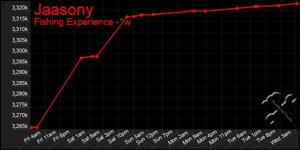 Last 7 Days Graph of Jaasony