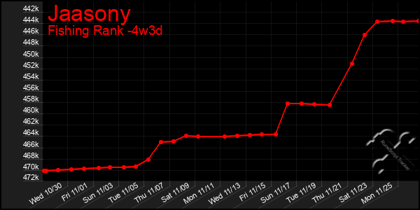 Last 31 Days Graph of Jaasony