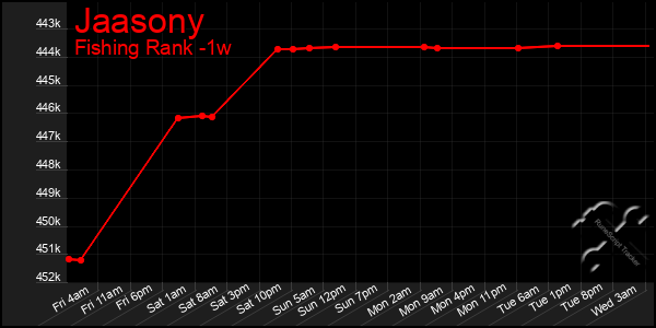 Last 7 Days Graph of Jaasony