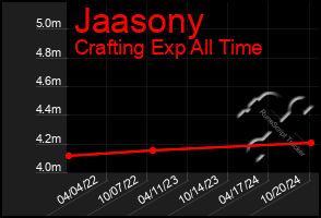 Total Graph of Jaasony