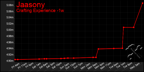 Last 7 Days Graph of Jaasony