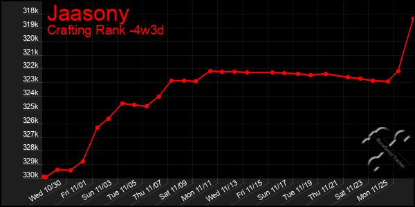 Last 31 Days Graph of Jaasony