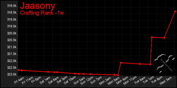 Last 7 Days Graph of Jaasony