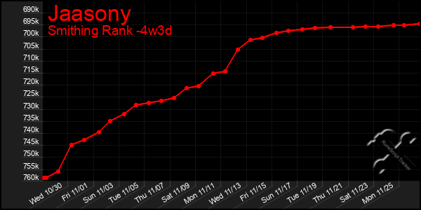 Last 31 Days Graph of Jaasony