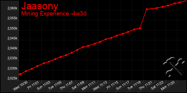 Last 31 Days Graph of Jaasony