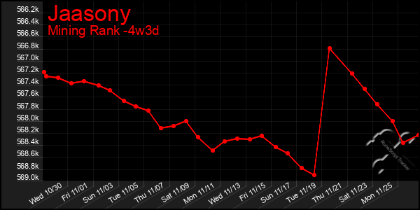 Last 31 Days Graph of Jaasony