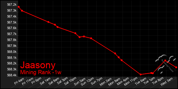 Last 7 Days Graph of Jaasony