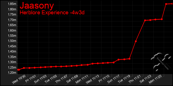 Last 31 Days Graph of Jaasony