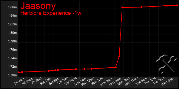 Last 7 Days Graph of Jaasony